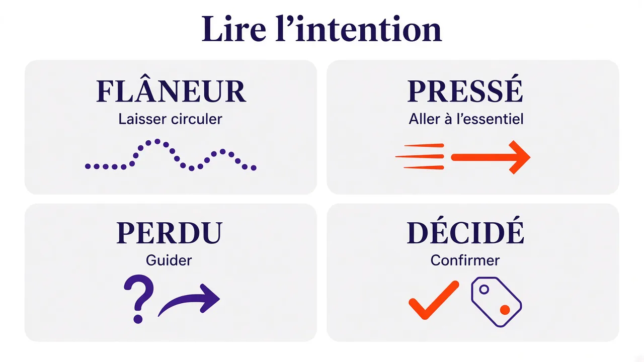 Quatre intentions à lire à l'accueil : flâneur (laisser circuler), pressé (aller à l'essentiel), perdu (guider), décidé (confirmer).
