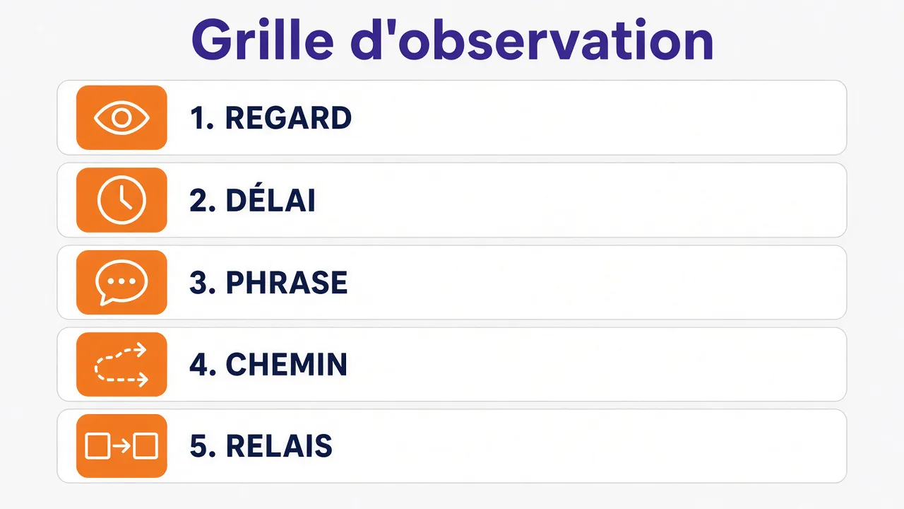 Grille d'observation de l'accueil en cinq lignes : regard, délai, phrase, chemin et relais.