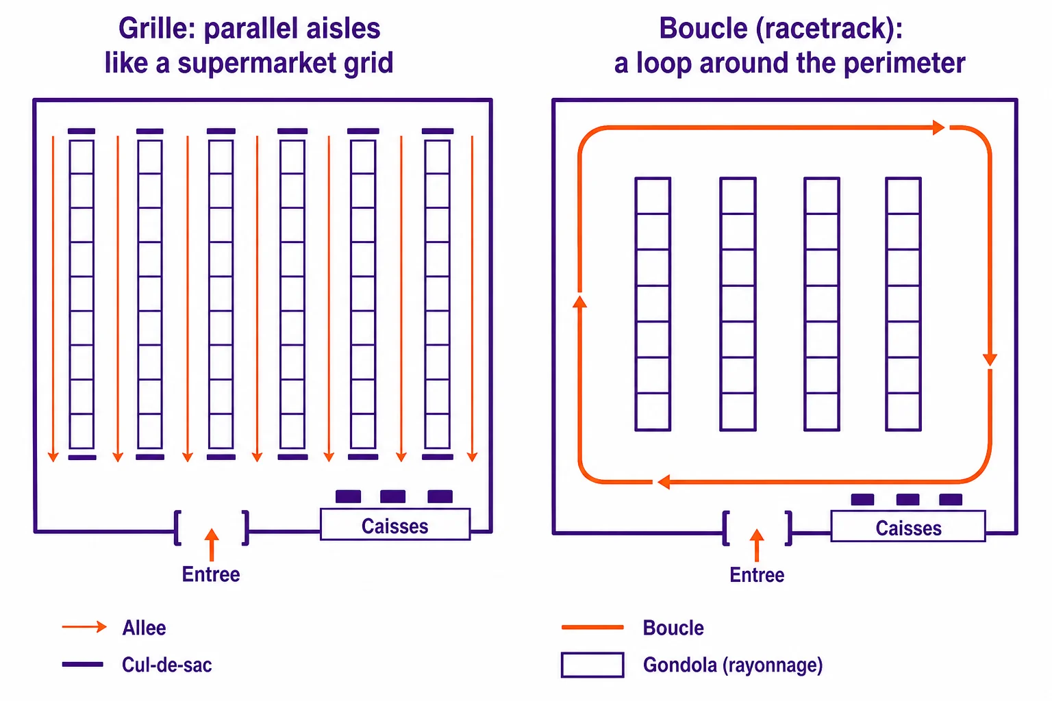 Deux plans de magasin comparés : grille d'allées parallèles à gauche, boucle périphérique (racetrack) à droite, avec le flux client dessiné en orange.