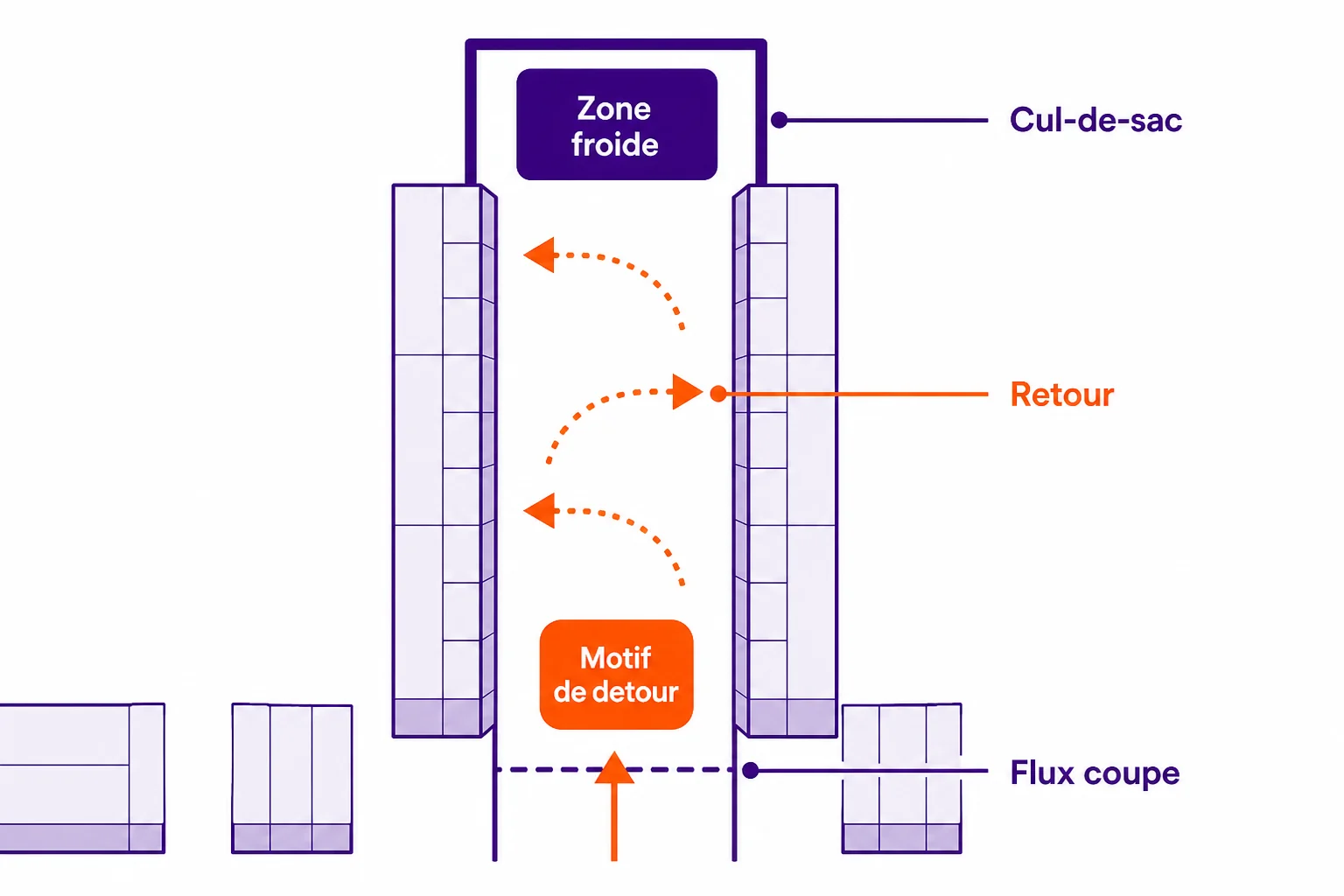 Plan annoté d'un magasin : culs-de-sac en violet (angle fermé, allée sans débouché, meuble en U), avec des flèches de rebrousse-chemin que le client refuse.
