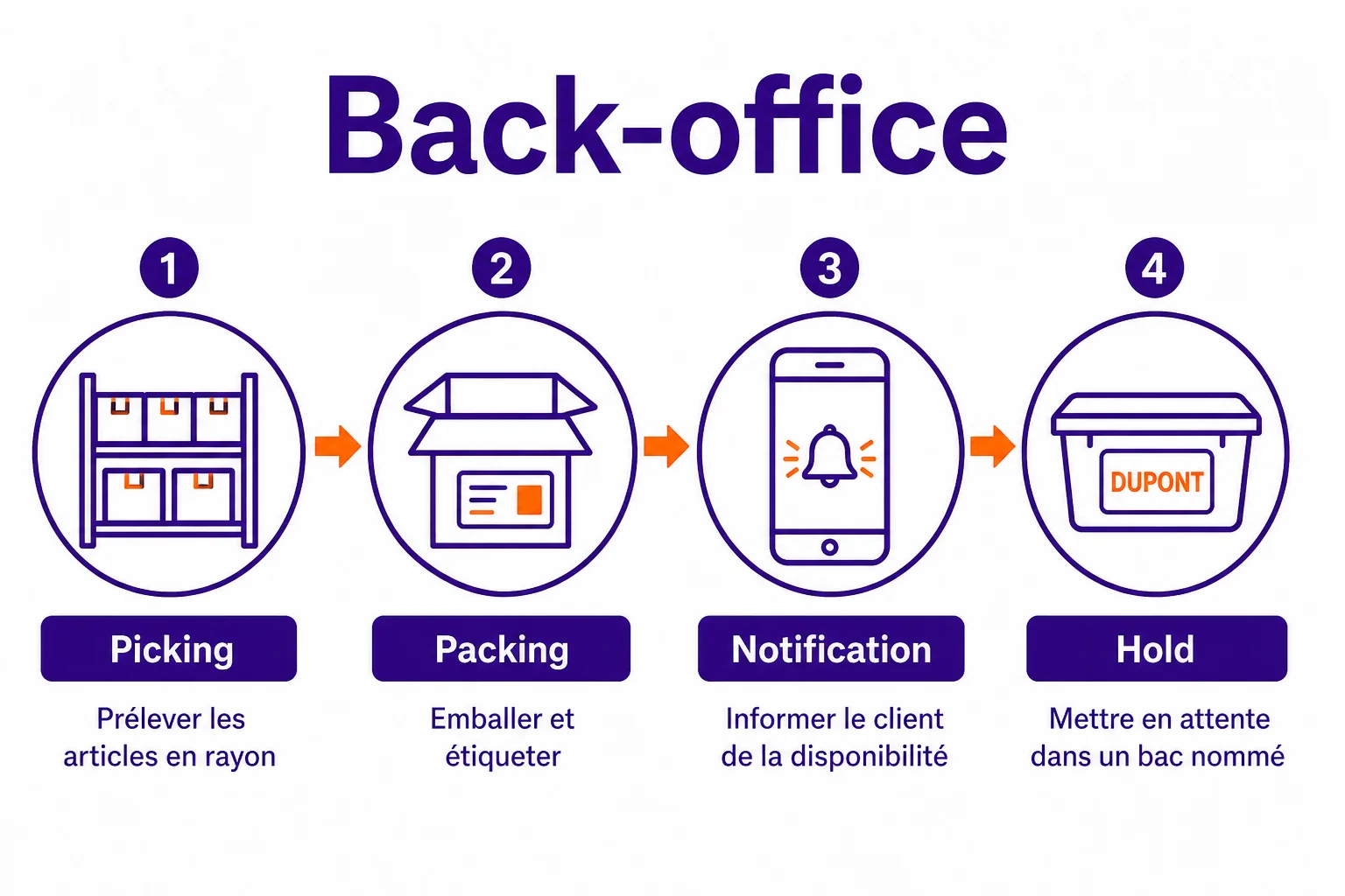 Chaîne back-office click and collect : picking en linéaire ou réserve, packing avec étiquette commande, notification SMS, casier ou bac nommé pour le hold.