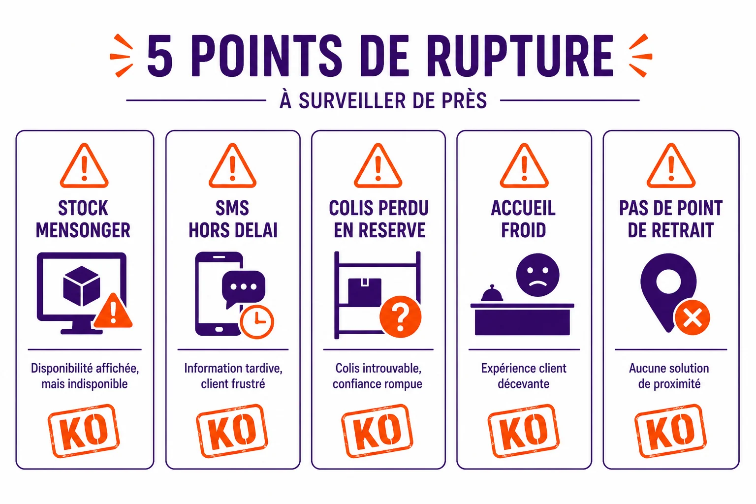 Cinq points de rupture du click and collect : stock mensonger, SMS hors délai, colis perdu en réserve, accueil froid au comptoir, absence d'espace de retrait.