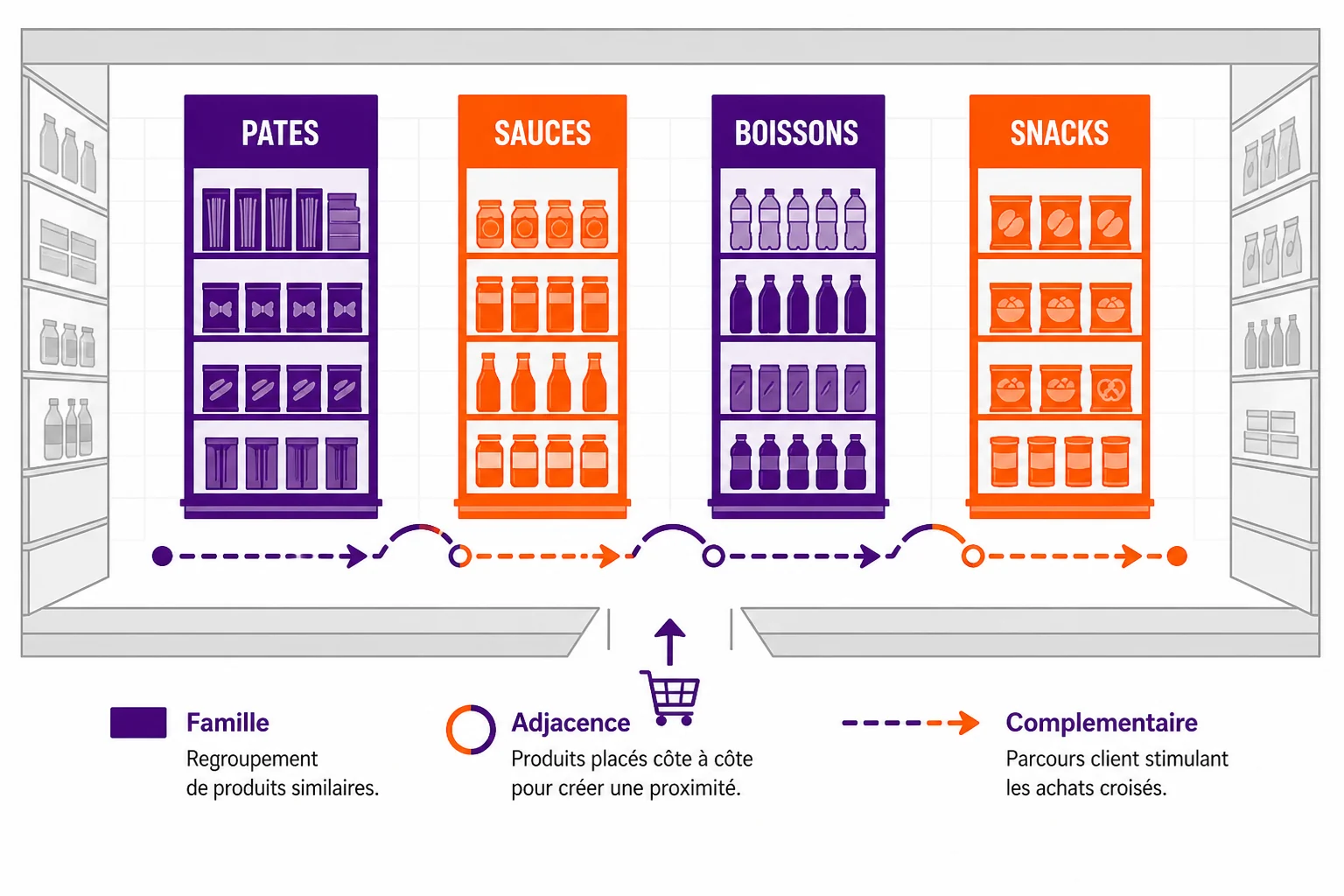 Plan d'allées avec des paires de familles voisines : pâtes et sauces, lessive et adoucissant, café et biscuits, reliées par des flèches d'adjacence sur le parcours client.