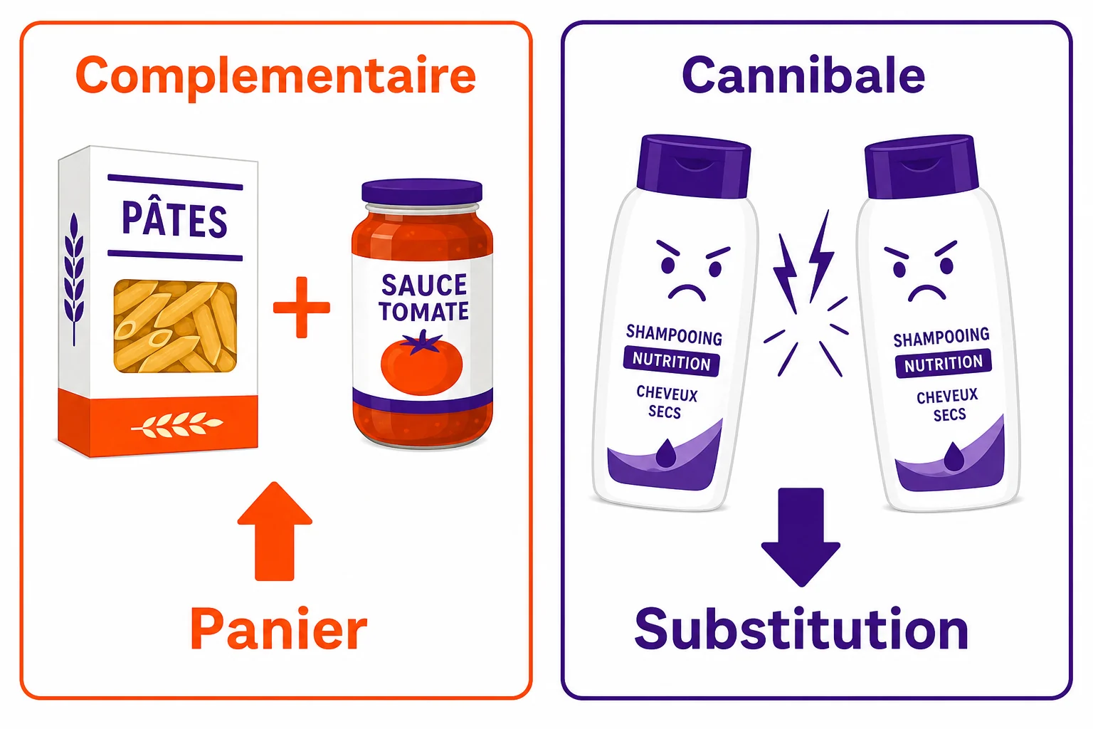 Deux gondoles comparées : à gauche une adjacence complémentaire (pâtes et sauces, ticket qui grandit), à droite deux substituts face à face (parts qui bougent, catégorie plate).