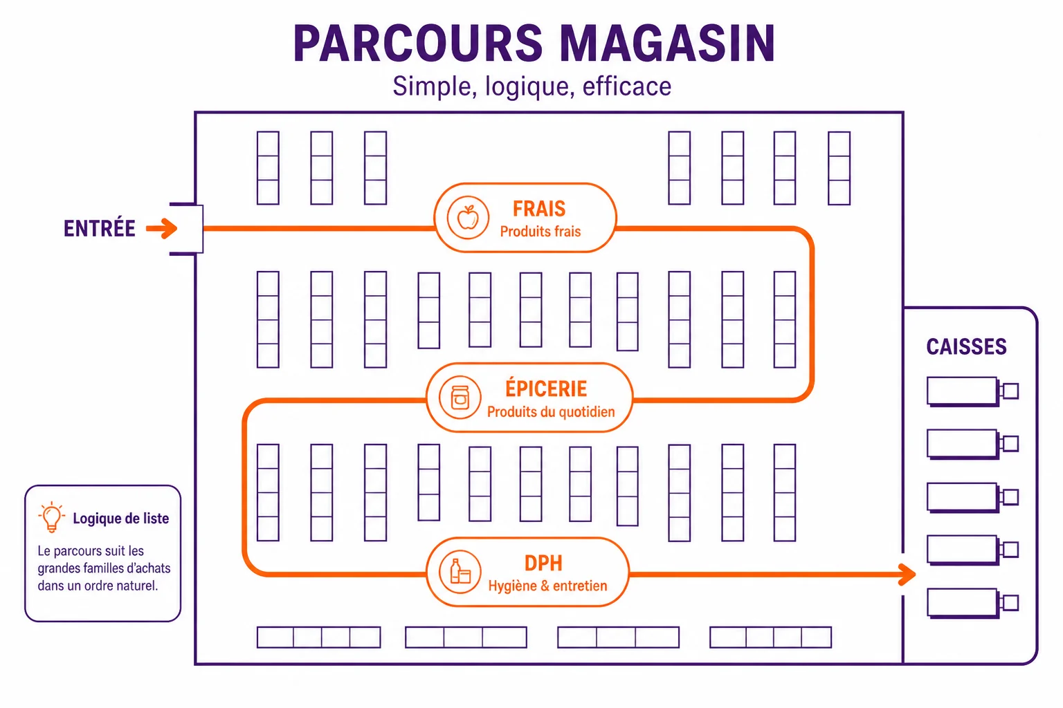 Schéma de parcours en magasin : client liste, client mission, client repas, avec les familles implantées selon le motif de visite plutôt que selon le goût du rayon.