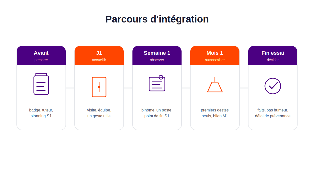 Frise du parcours d'intégration en cinq temps : avant (préparer), J1 (accueillir), semaine 1 (observer), mois 1 (autonomiser), fin de période d'essai (décider).