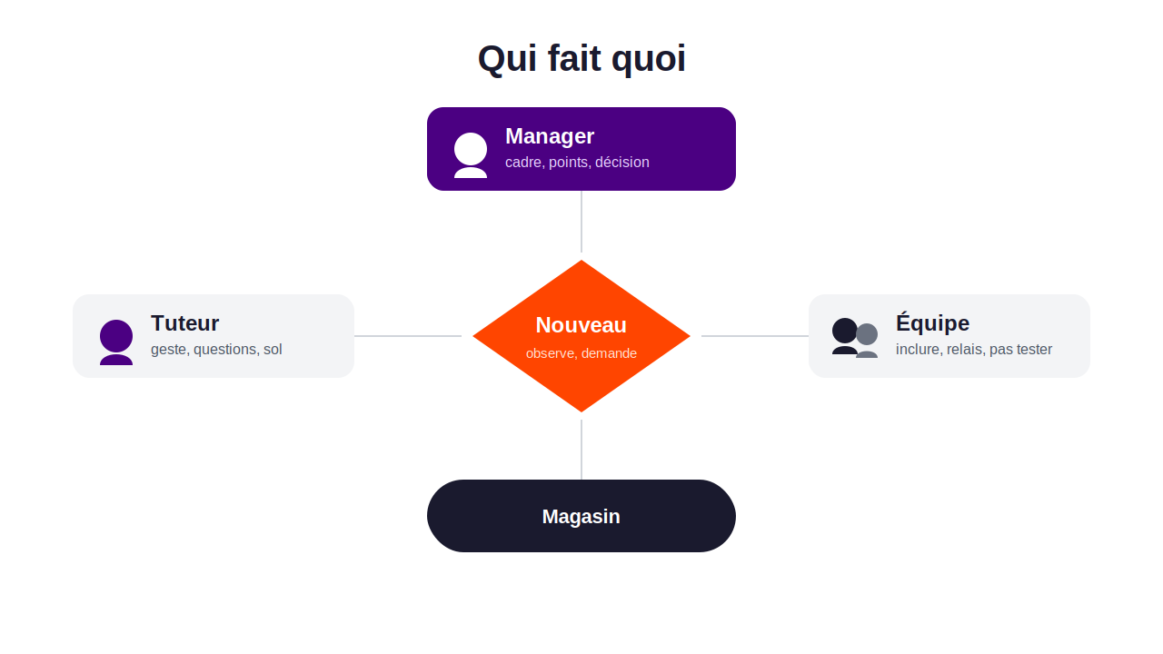 Schéma des rôles d'intégration en magasin : au centre le nouveau, autour le manager (cadre et points), le tuteur (geste et questions), l'équipe (inclure et relais), le tout ancré dans le magasin.