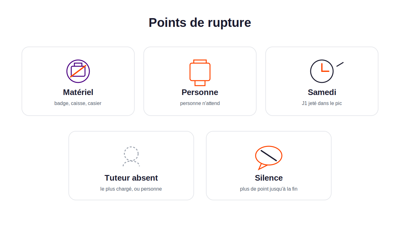 Cinq points de rupture d'une intégration magasin : matériel manquant, personne pour accueillir, premier jour un samedi en pic, tuteur absent, puis silence jusqu'à la fin de période d'essai.