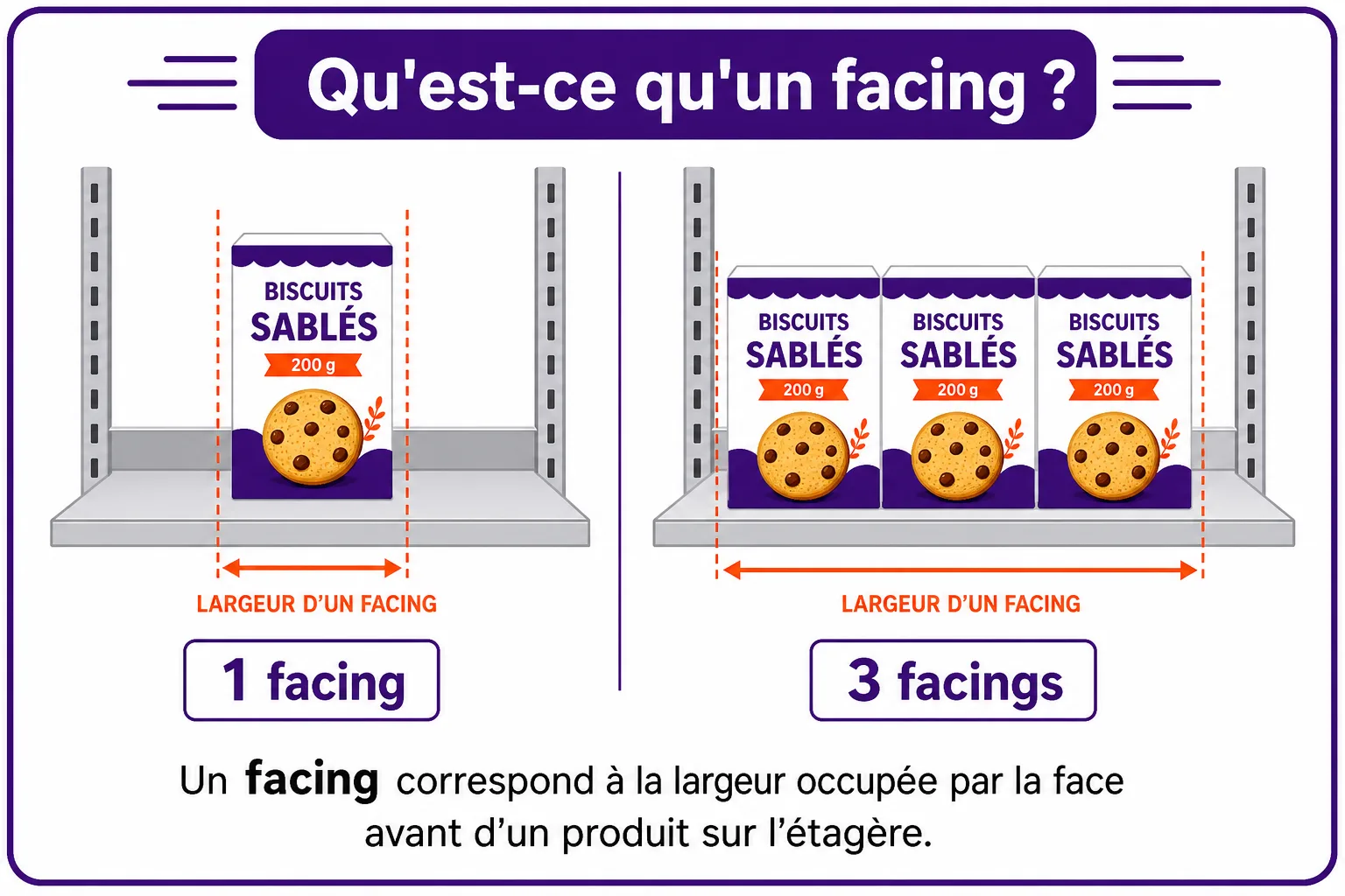 Comparaison pédagogique : une boîte de biscuits seule (1 facing) et trois boîtes identiques alignées (3 facings) sur une étagère, avec la largeur d'un facing indiquée.