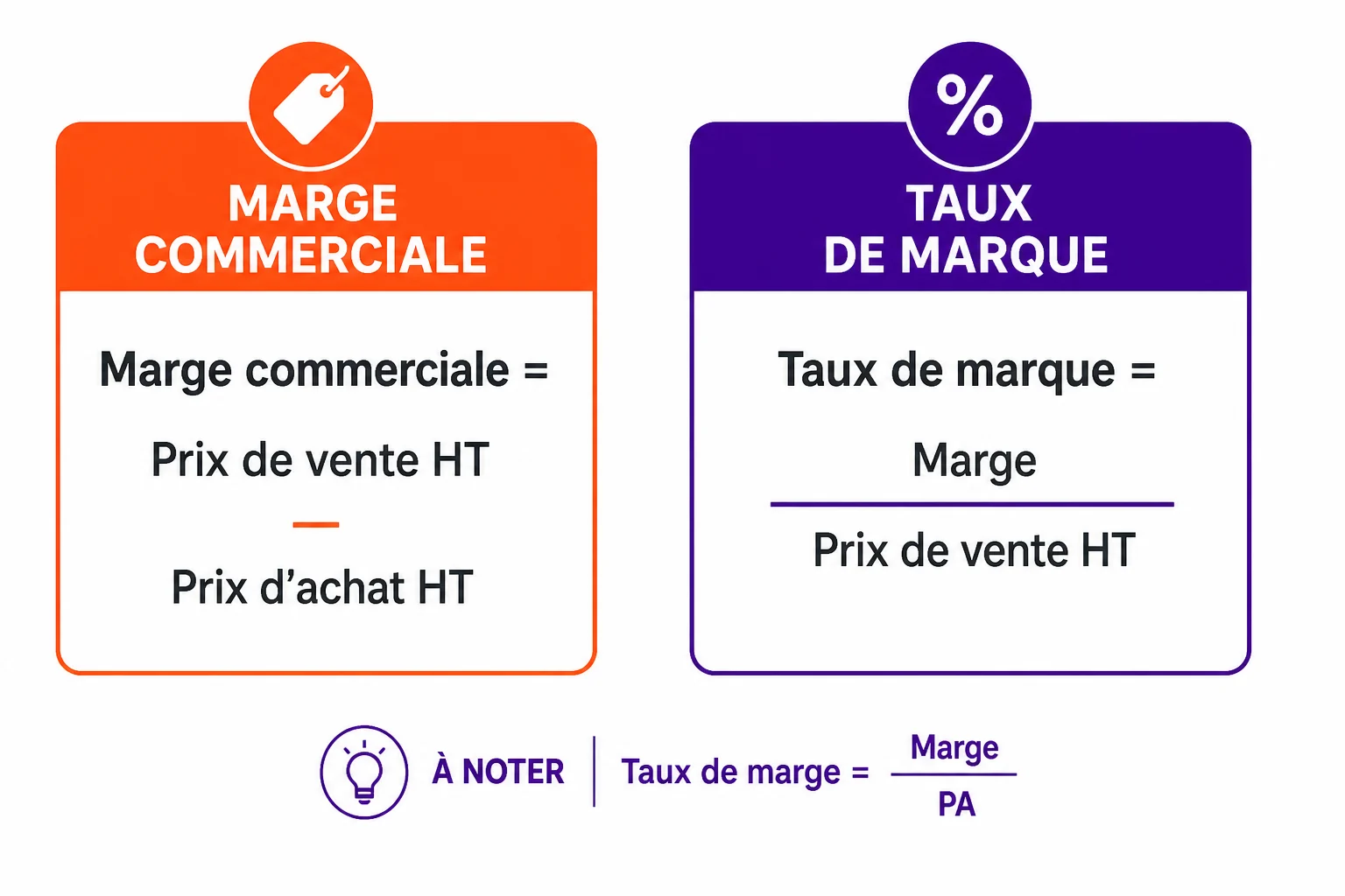 Deux colonnes pédagogiques : marge commerciale en euros (PV HT moins PA HT) et taux de marque (marge sur PV), avec un rappel que le taux de marge se calcule sur le PA.