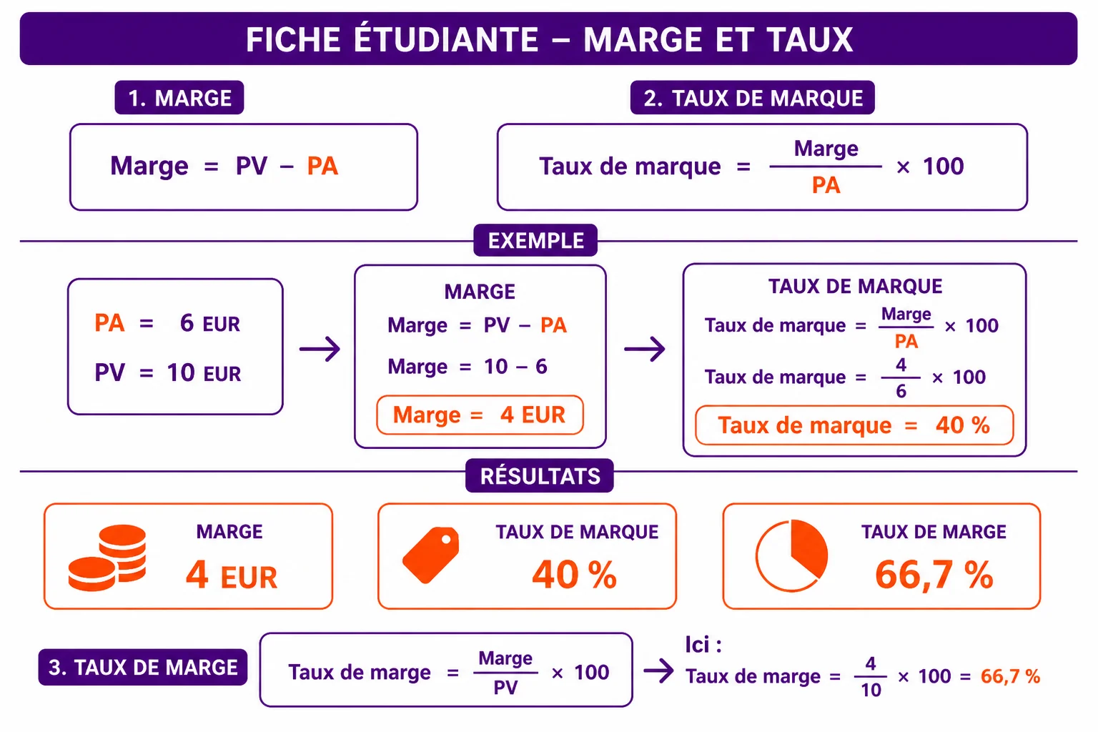 Ardoise d'étudiant : marge = PV HT - PA HT, taux de marque = marge / PV HT, taux de marge = marge / PA HT, exemple 12 € et 8 € donnant 4 €, 33,3 % et 50 %.