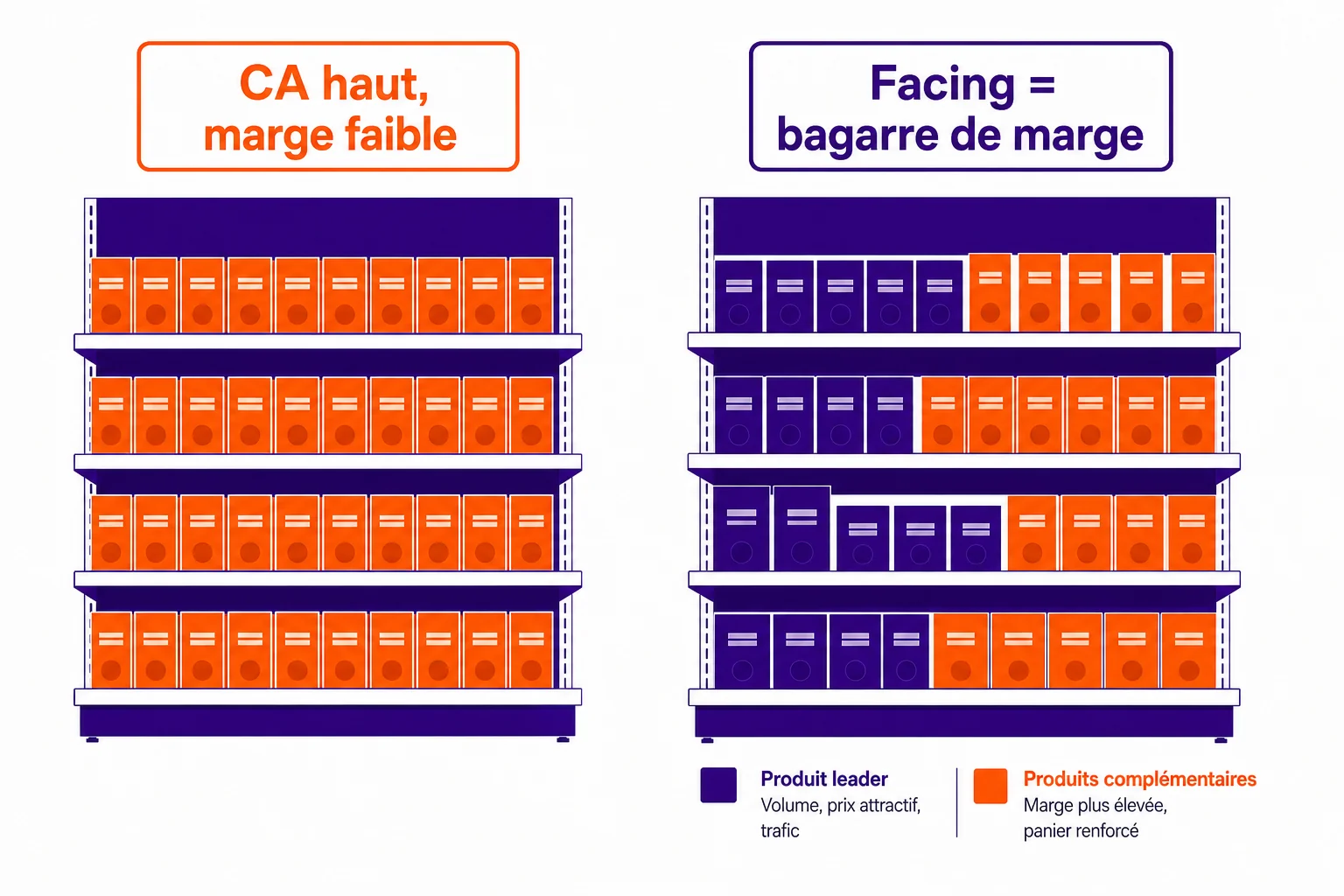 Gondole comparée : à gauche beaucoup de facings d'un leader à faible taux de marque, à droite un équilibre leader / cœur de gamme / complémentaire à plus forte marque.