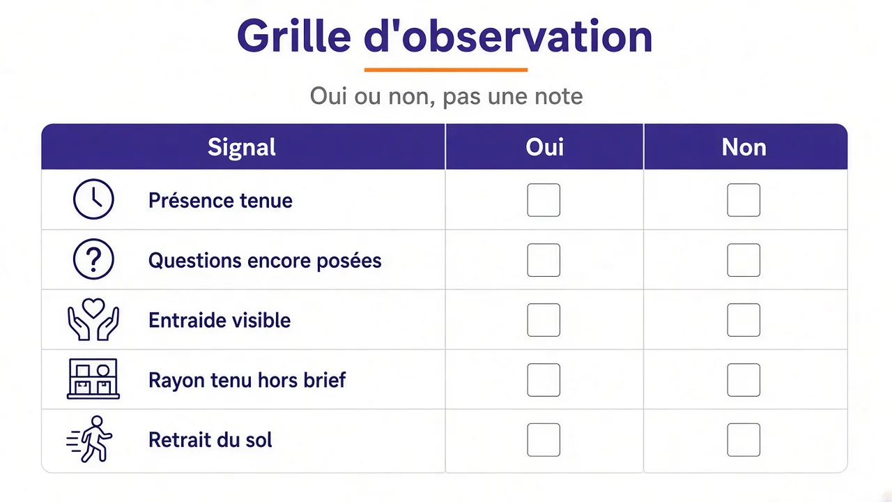 Grille d'observation de l'engagement en cinq lignes : présence tenue, questions encore posées, entraide visible, rayon tenu hors brief, retrait du sol, avec des cases oui ou non, sans note chiffrée.