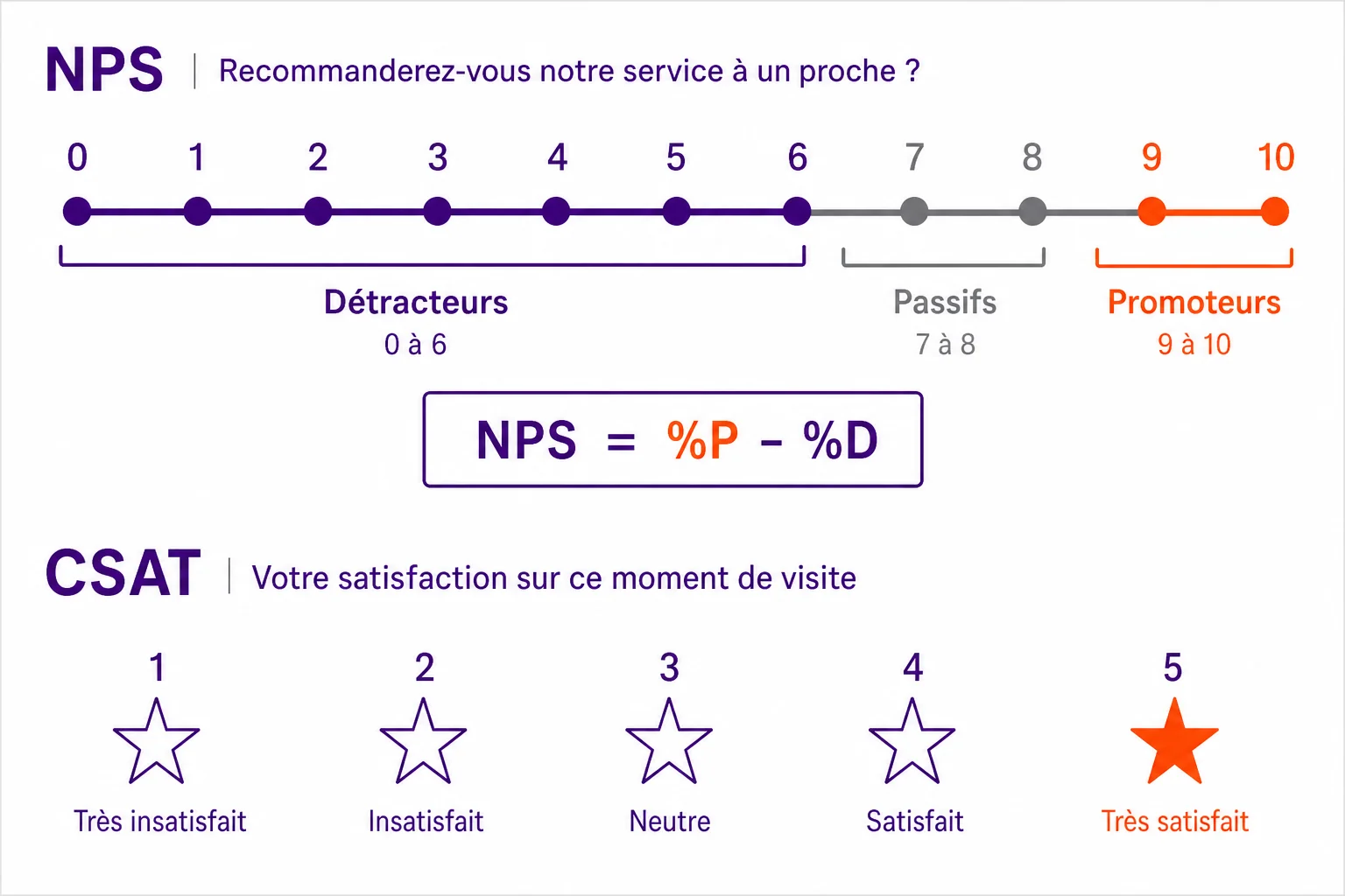 Deux échelles pédagogiques : NPS de 0 à 10 avec détracteurs 0-6, passifs 7-8, promoteurs 9-10, et CSAT 1 à 5 pour un moment de visite ou de retrait.