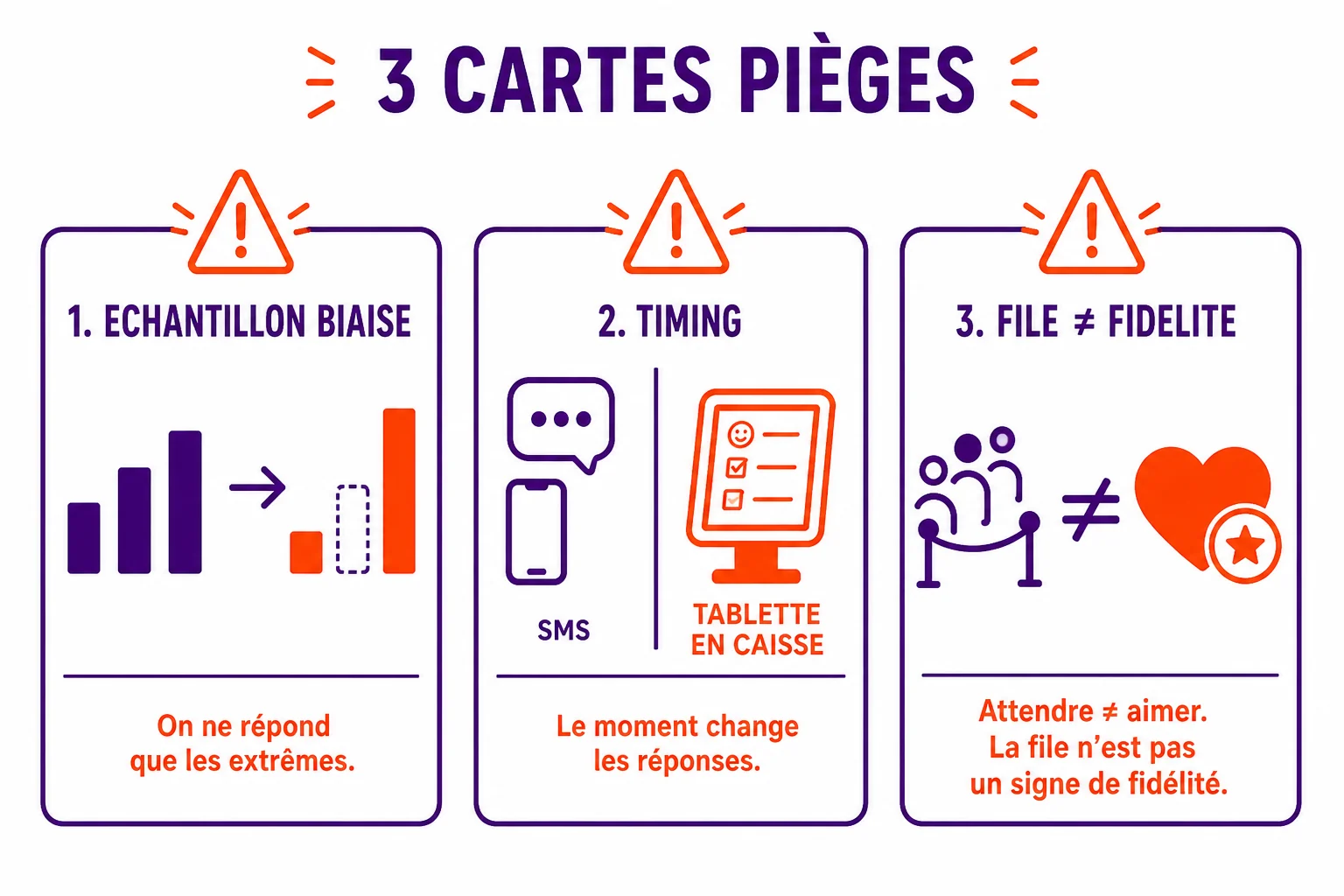Trois pièges pédagogiques : échantillon biaisé (seuls les très contents et les très en colère répondent), timing du SMS différent de la tablette en caisse, confusion entre une mauvaise file et la fidélité réelle.