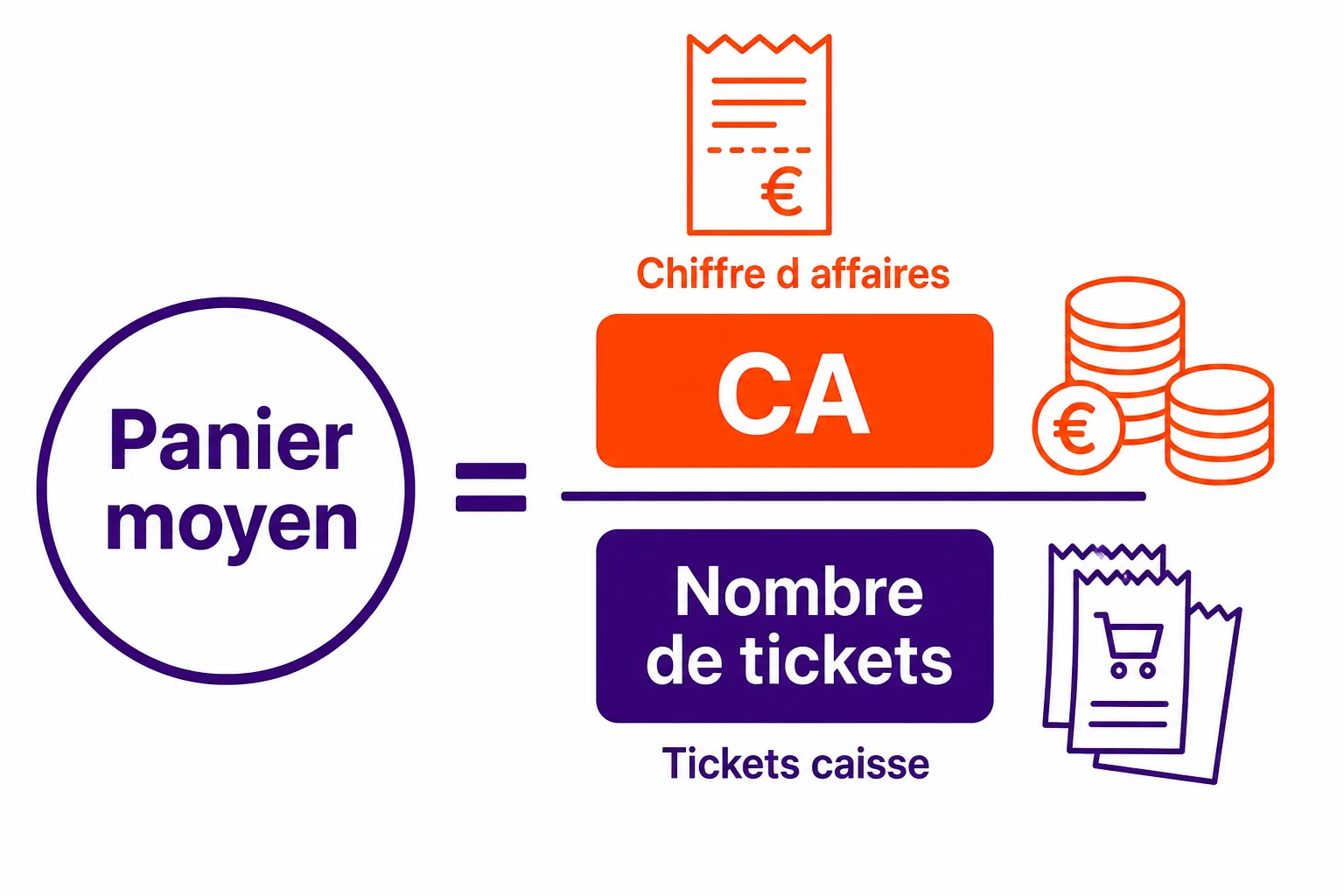 Tableau pédagogique : panier moyen = CA divisé par le nombre de tickets, avec un exemple chiffré 48 000 € / 1 200 tickets = 40 €, et la décomposition PM = IV × PVM.