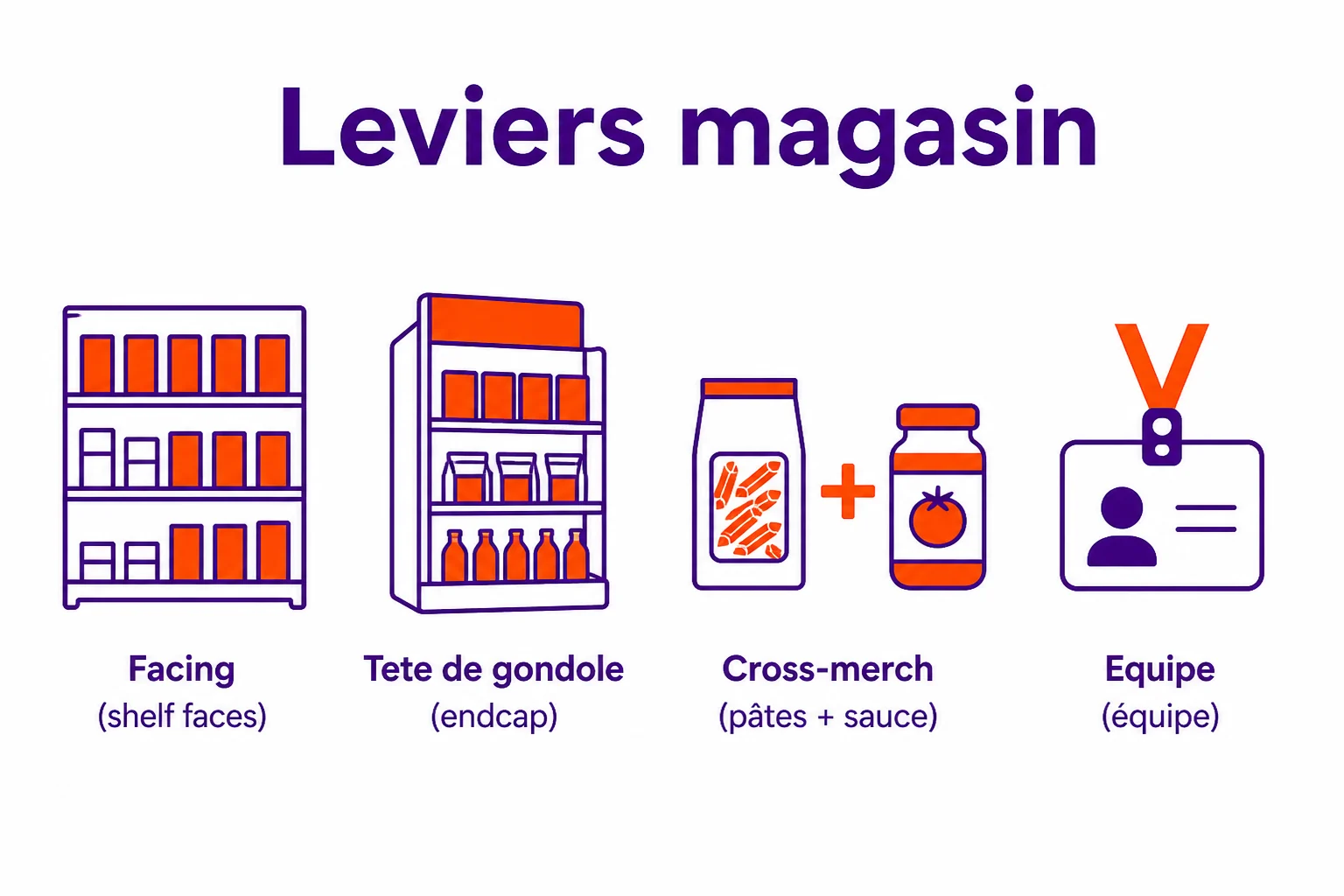 Quatre leviers magasin du panier moyen : facing de complémentaires, tête de gondole d'addition, cross-merchandising et PLV sur le flux, suggestion de l'équipe.