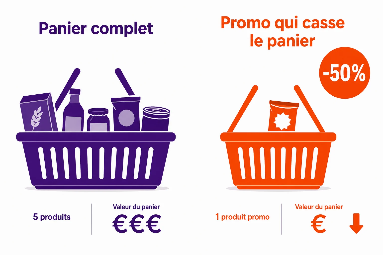 Schéma du piège promotionnel : un client avec une liste complète croise une affiche -50 % sur un leader, prend deux packs et sort, ticket plus pauvre.