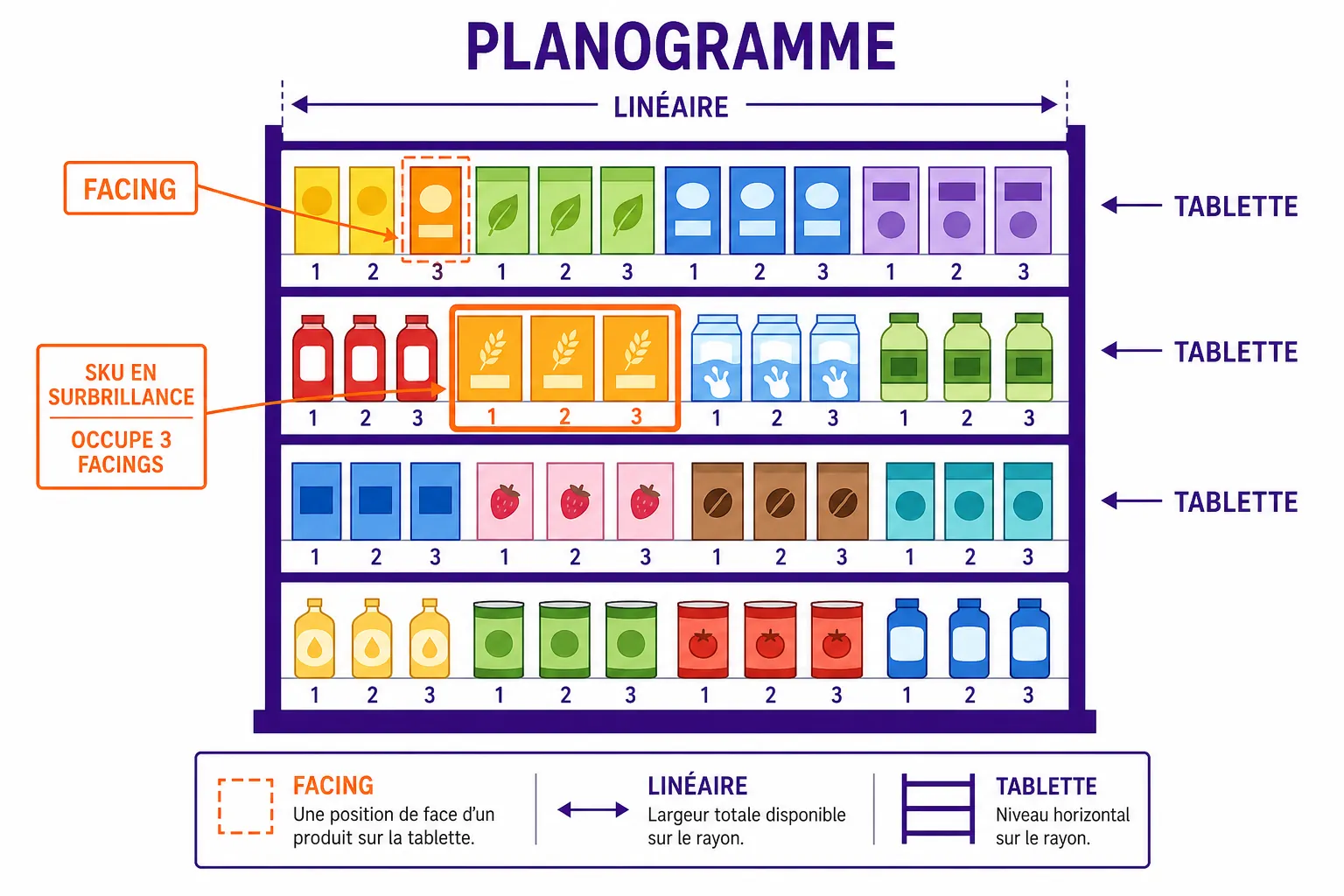 Gondole schématisée en planogramme : linéaire, tablettes, facing numérotés, une SKU mise en avant sur trois facings.