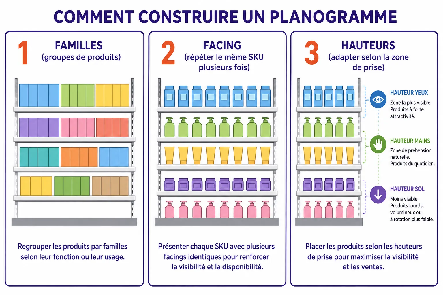 Trois étapes pour construire un planogramme : regrouper par familles, répéter les facings, placer selon les hauteurs.