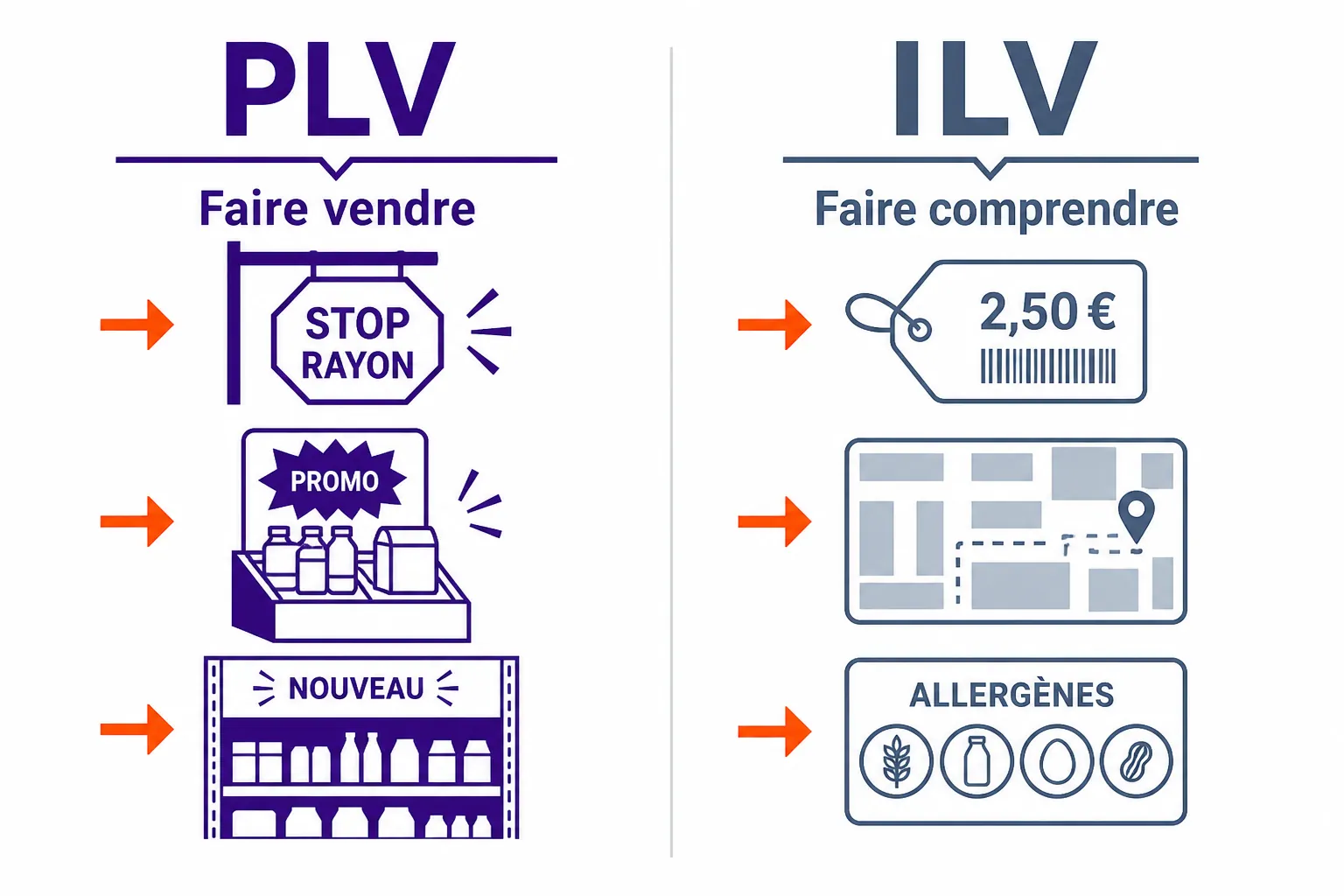 Schéma comparatif : PLV pour faire vendre (stop-rayon, présentoir, promo) et ILV pour faire comprendre (prix, plan, allergènes).