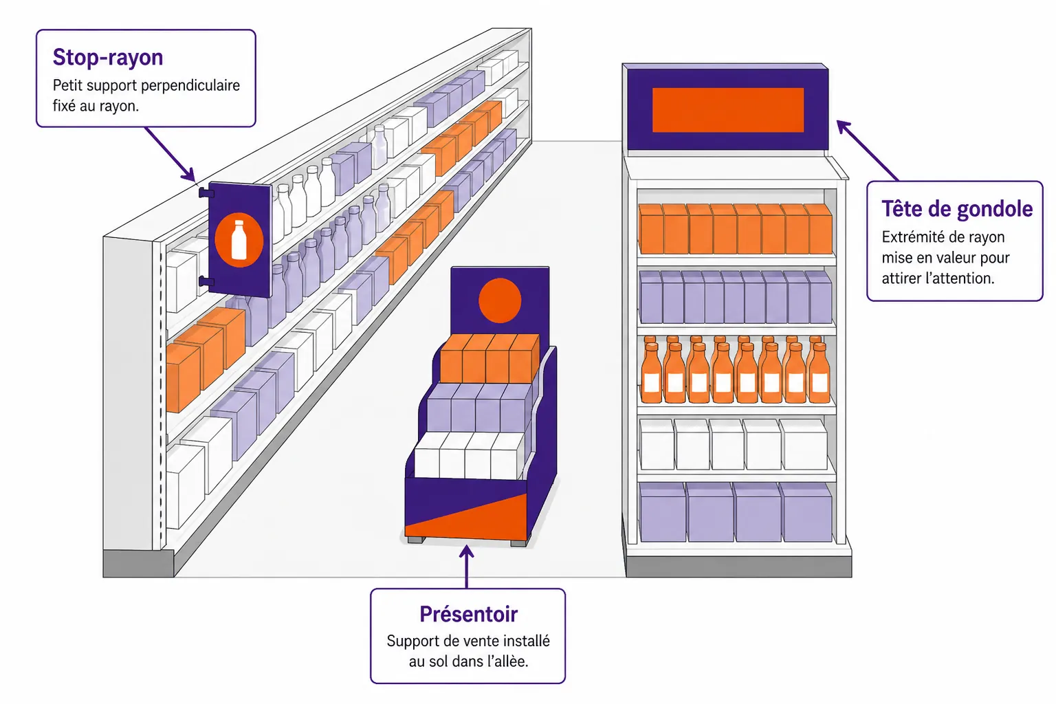 Allée de magasin schématisée avec un stop-rayon, un présentoir de sol et une tête de gondole.