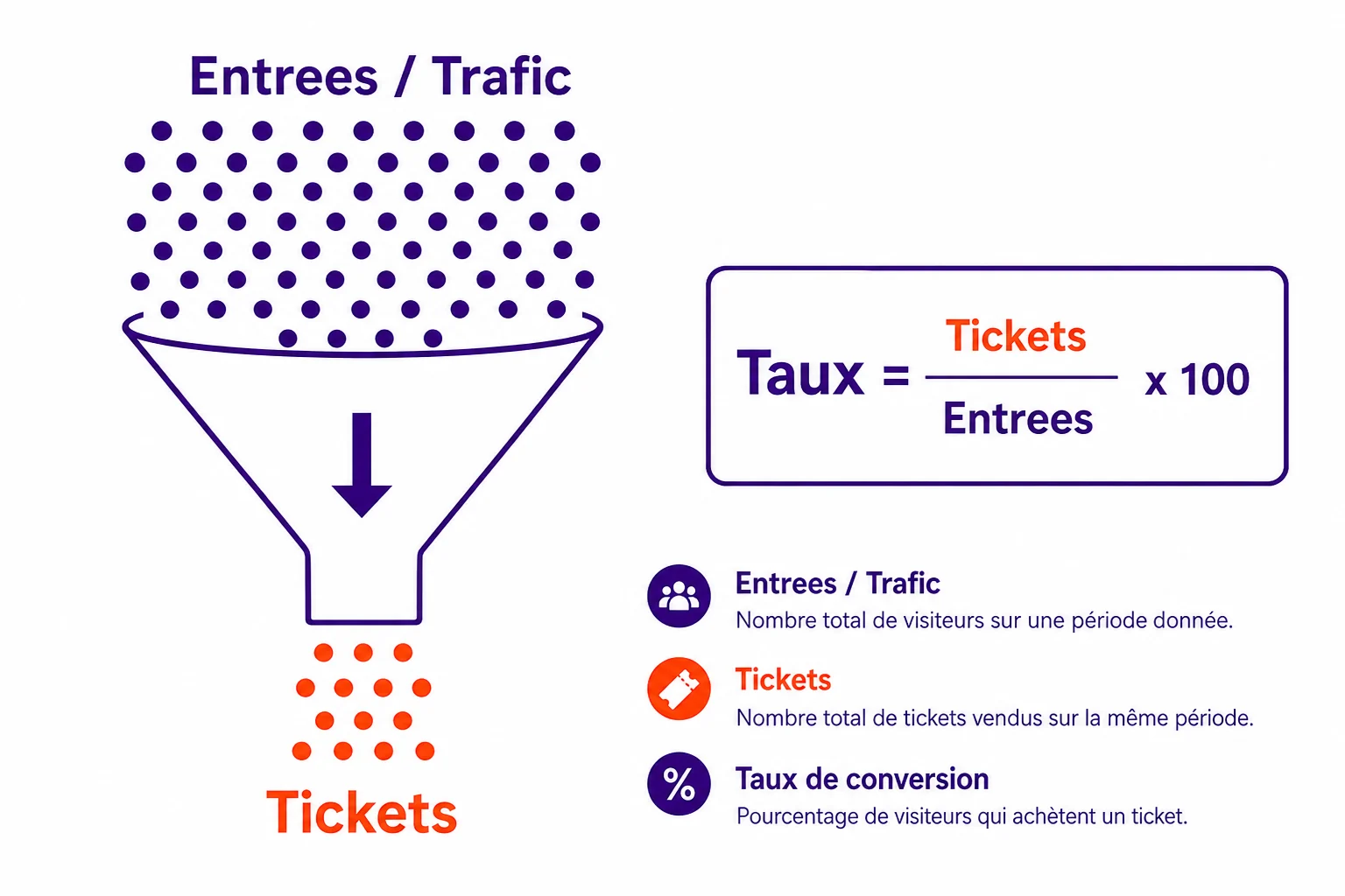 Schéma d'un magasin : flux de passants devant la vitrine, entrées au seuil, tickets en caisse, avec la formule tickets / entrées × 100.