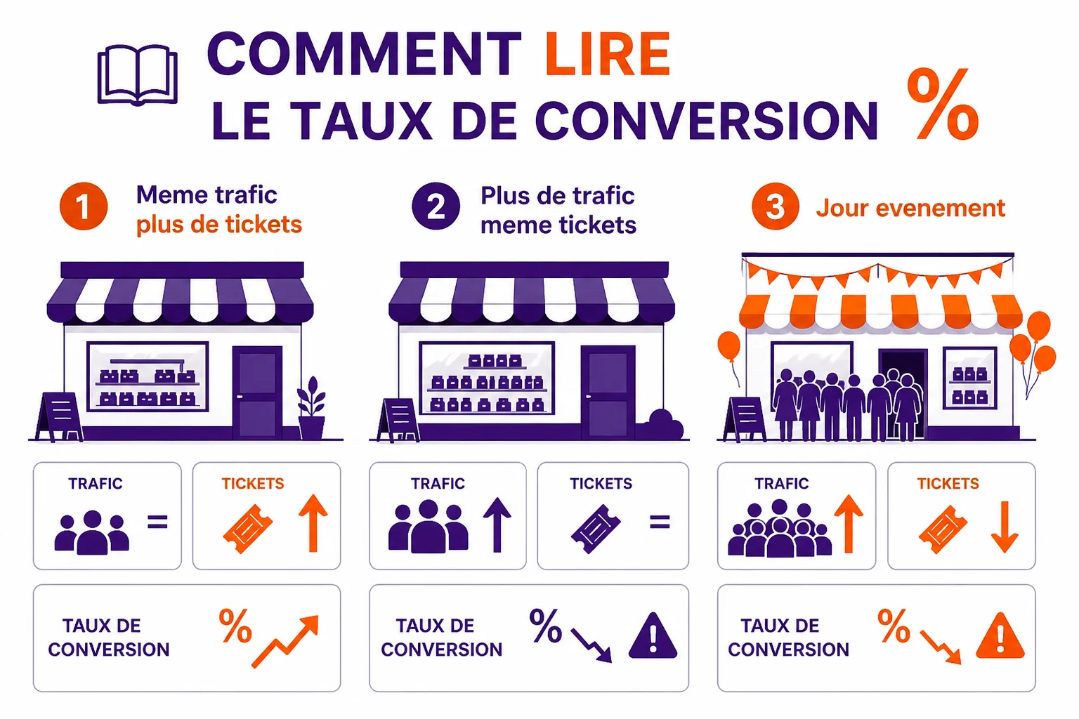 Trois lectures du taux : comparaison de formats (hyper vs boutique), lecture avec le trafic et le CA, piège du capteur vitrine versus porte.