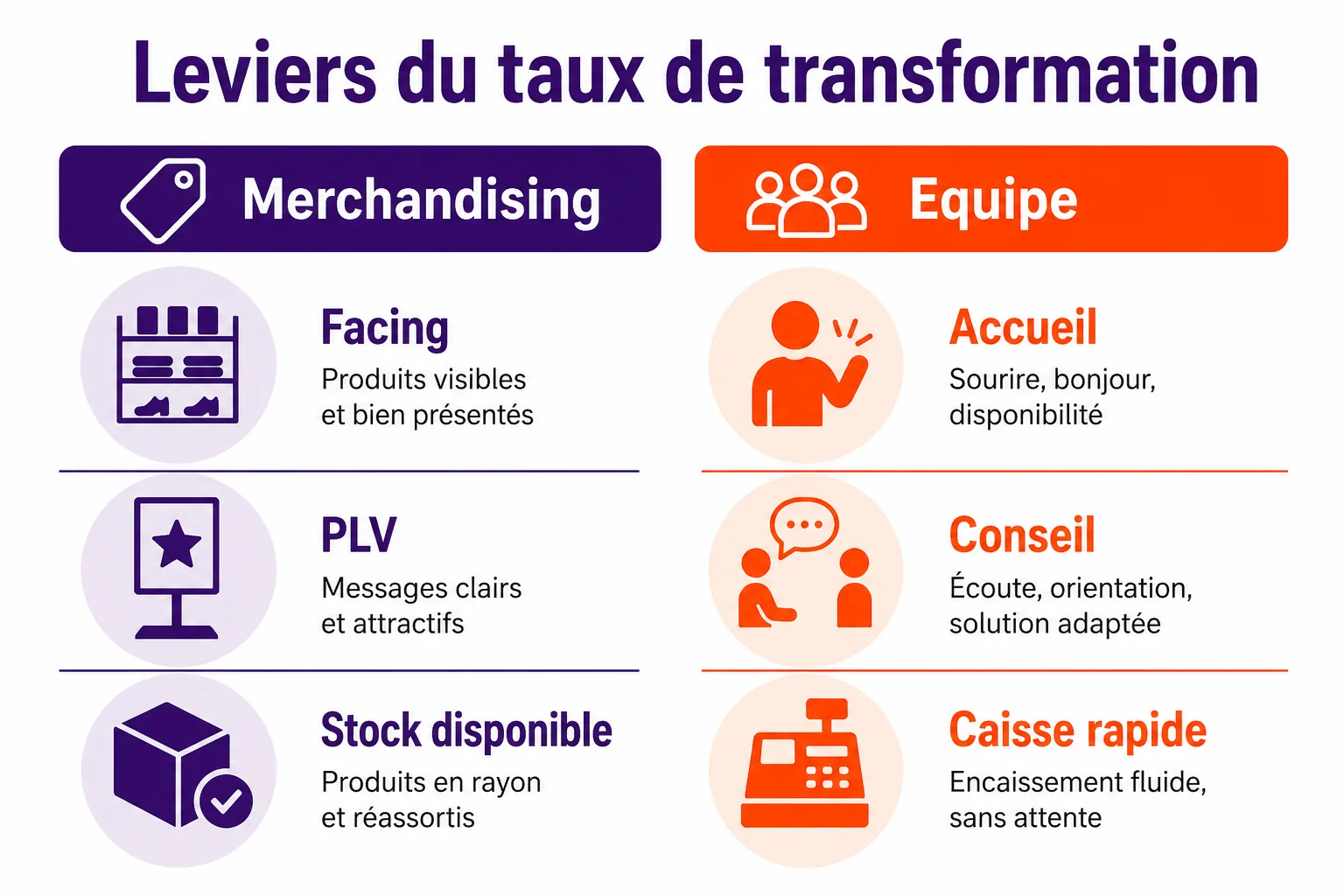 Leviers de transformation : facing et stock tenus, signalétique de prix, accueil utile, caisse ouverte à l'heure de pointe, versus rupture et file qui tuent le ticket.