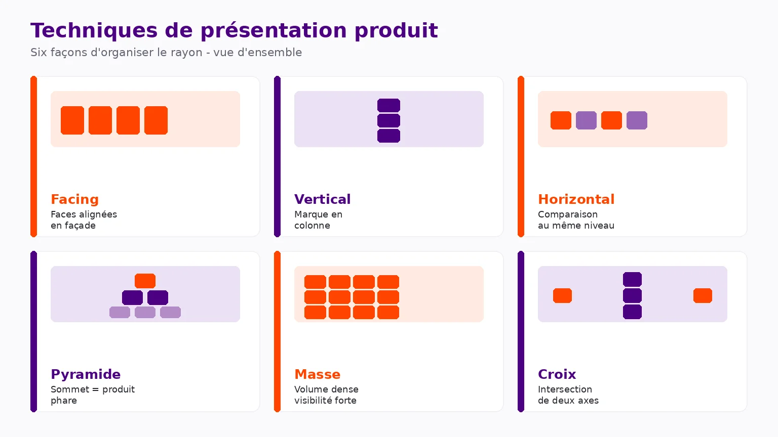 Vue comparative des six techniques de présentation produit : facing, verticale, horizontale, pyramide, masse et croix.