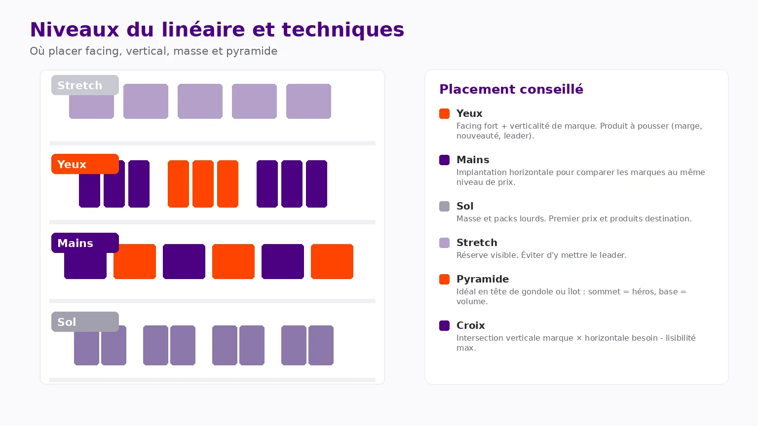 Schéma des niveaux stretch, yeux, mains et sol avec les techniques de présentation adaptées à chaque hauteur du linéaire.