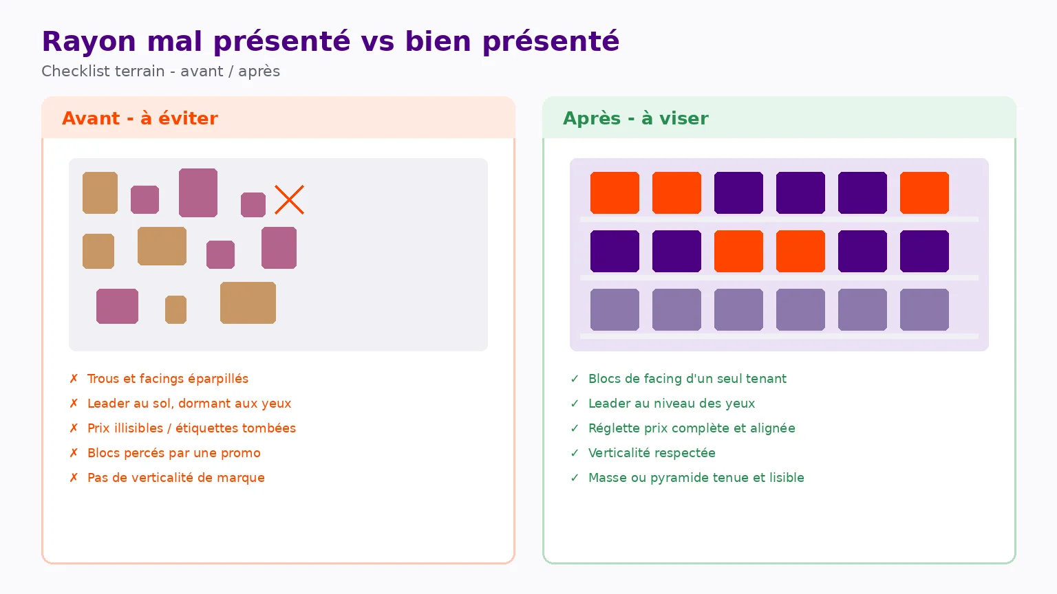 Comparaison avant-après d'une présentation produit accompagnée d'une checklist de diagnostic du rayon.