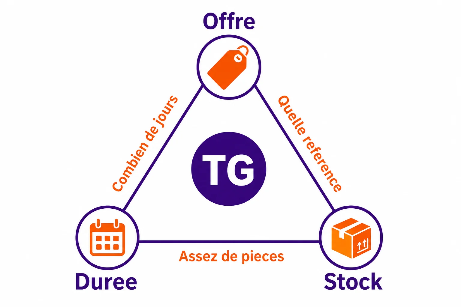 Trois colonnes pédagogiques : offre (un thème lisible), durée (calendrier d'une à trois semaines), stock (facing plein sans effet entrepôt), avec une flèche de réassort vers la réserve.