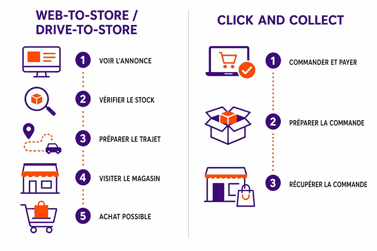 Deux colonnes : web-to-store (clic, stock, trajet, visite, achat éventuel en magasin) versus click and collect (paiement en ligne, préparation, SMS, retrait).