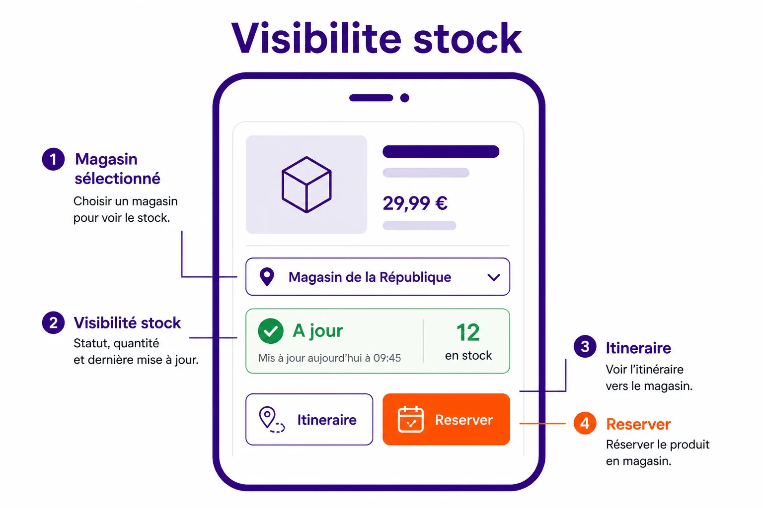 Fiche produit mobile : choix du magasin, badge de stock à jour avec quantité et heure de mise à jour, bouton itinéraire et bouton réserver, plutôt qu'un simple voir en boutique.