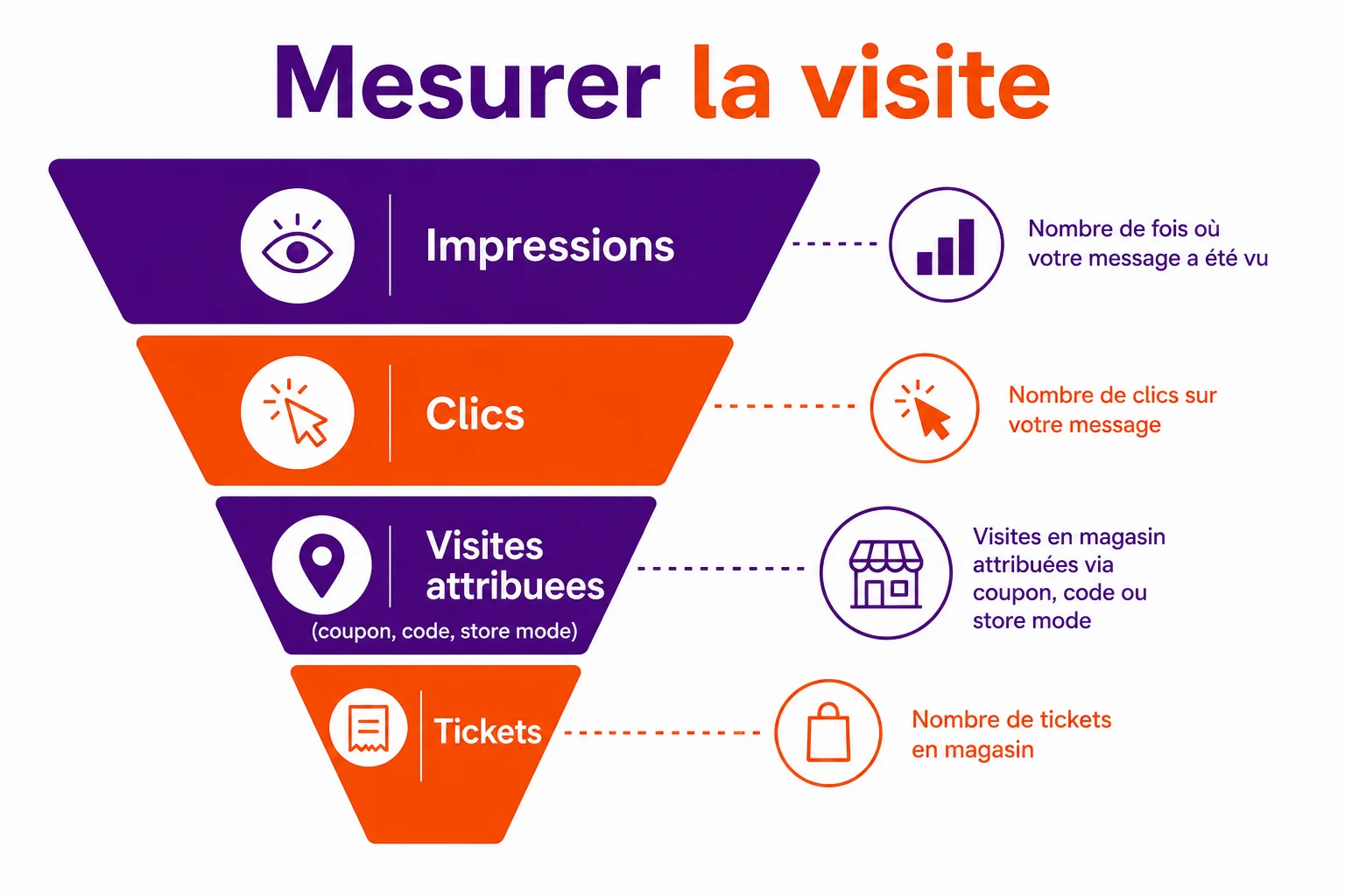 Entonnoir pédagogique : impressions, clics, puis visites attribuées (coupon, code, store mode, zone témoin), puis tickets. Le clic n'est qu'un étage.