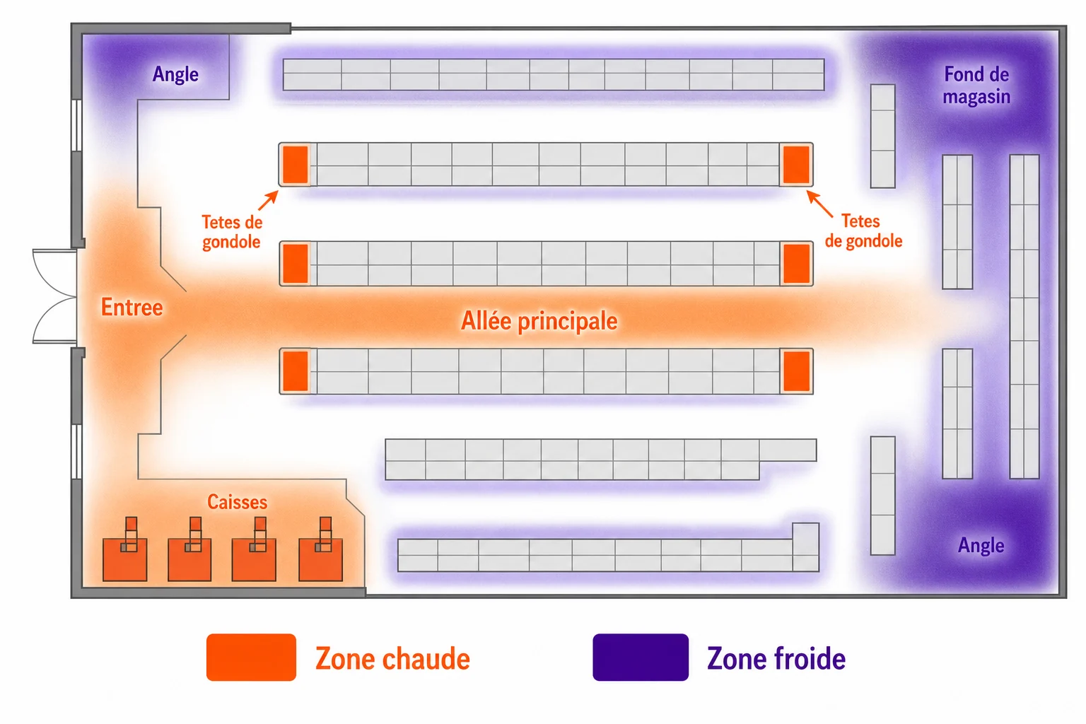 Plan de magasin vu du dessus : zones chaudes en orange (entrée, allée principale, têtes de gondole, caisses) et zones froides en violet (angles, fonds d'allée).