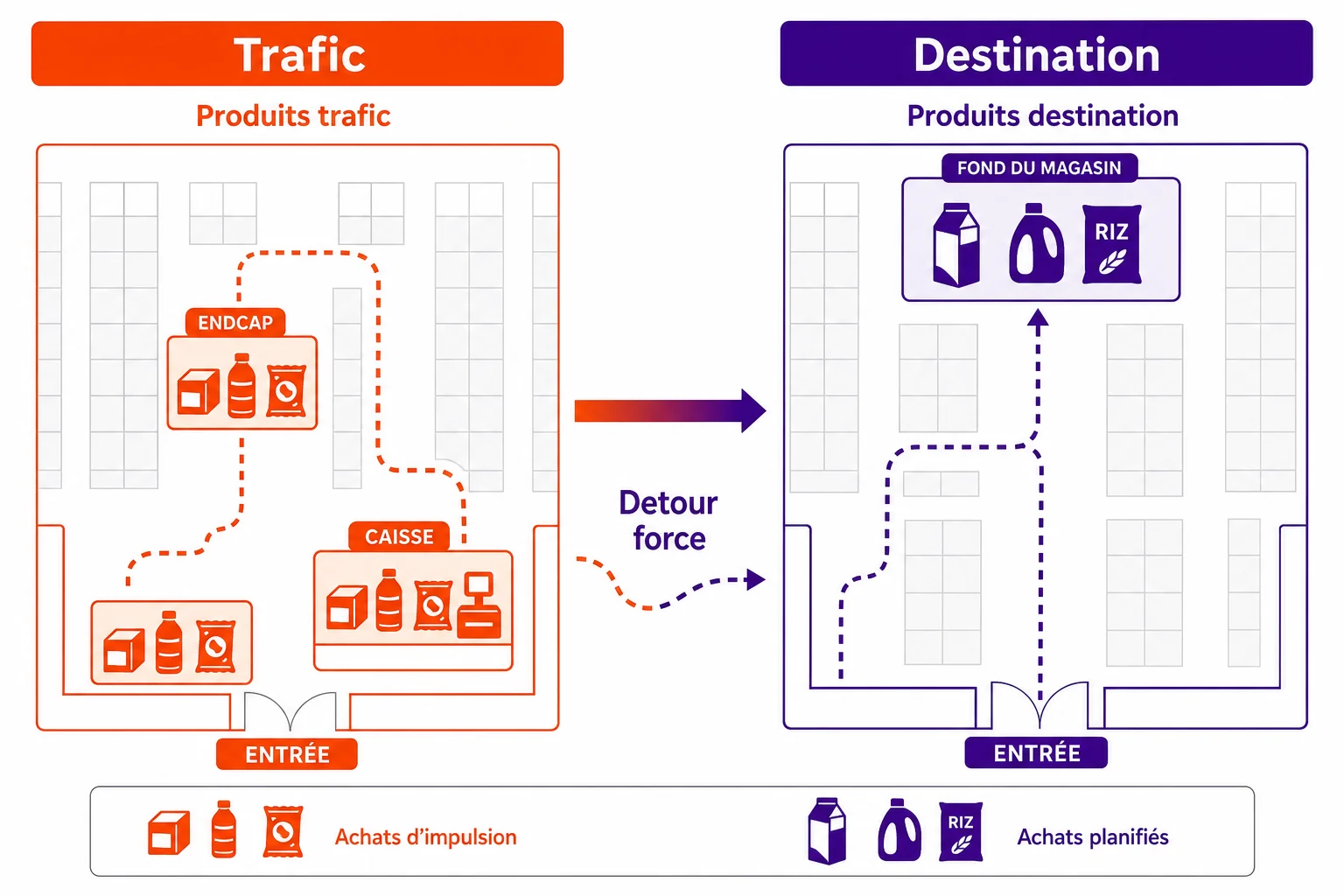 Schéma en deux colonnes : produits trafic (impulsion) placés en zone chaude orange, produits destination (liste) placés en fond violet, avec une flèche de détour.